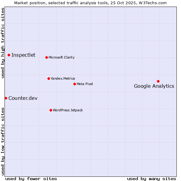 Market position of Google Analytics vs. Inspectlet vs. Counter.dev