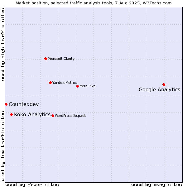 Market position of Google Analytics vs. Koko Analytics vs. Counter.dev