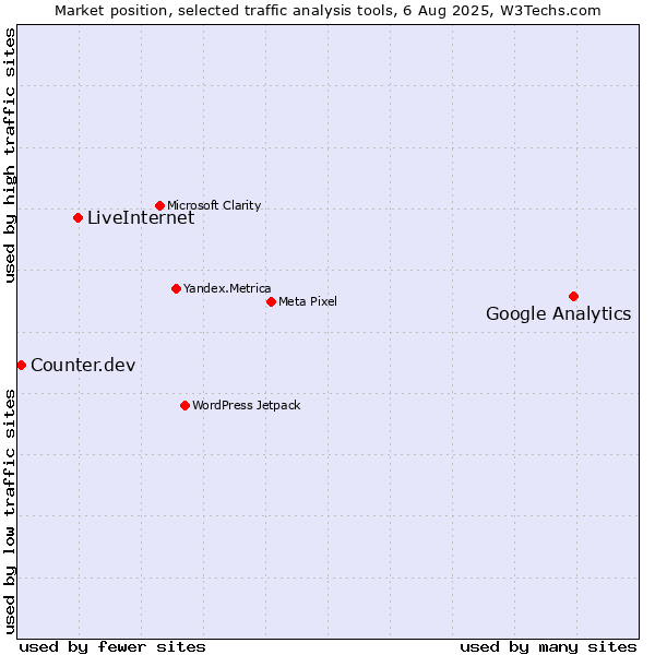 Market position of Google Analytics vs. LiveInternet vs. Counter.dev