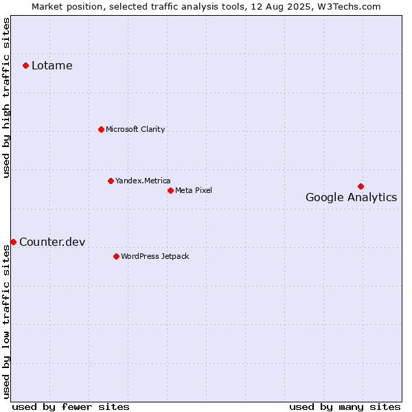 Market position of Google Analytics vs. Lotame vs. Counter.dev