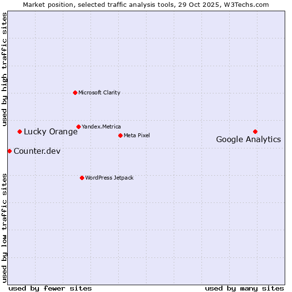 Market position of Google Analytics vs. Lucky Orange vs. Counter.dev