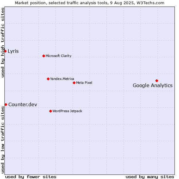 Market position of Google Analytics vs. Counter.dev vs. Lyris