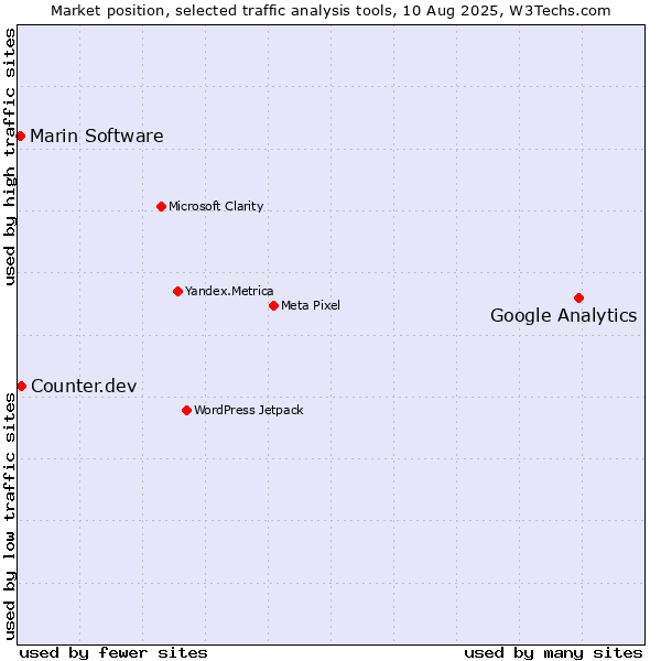 Market position of Google Analytics vs. Counter.dev vs. Marin Software