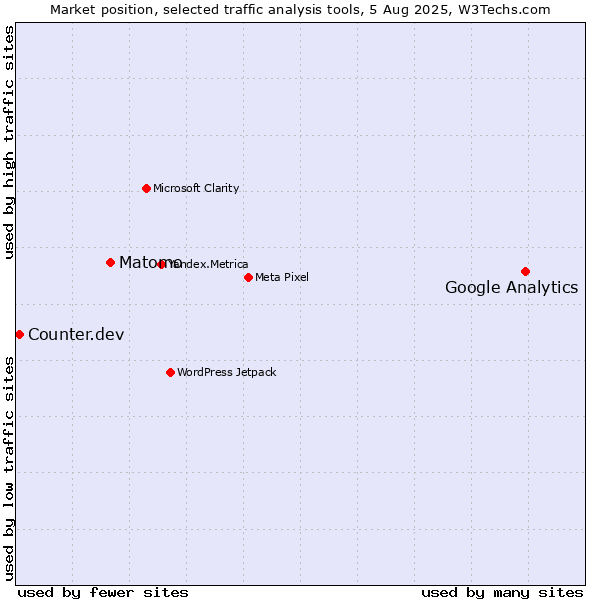 Market position of Google Analytics vs. Matomo vs. Counter.dev