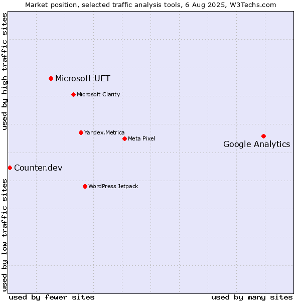 Market position of Google Analytics vs. Microsoft UET vs. Counter.dev