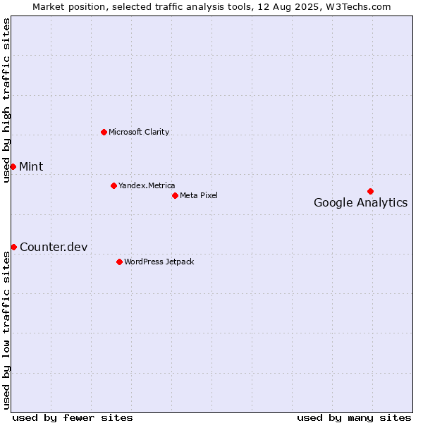 Market position of Google Analytics vs. Counter.dev vs. Mint
