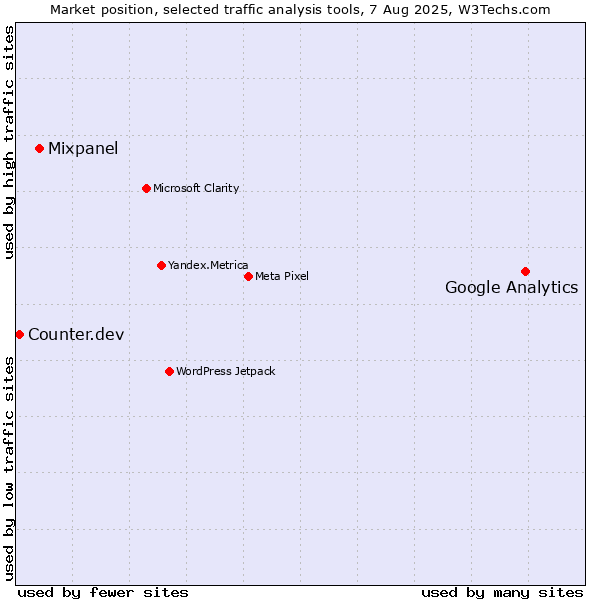 Market position of Google Analytics vs. Mixpanel vs. Counter.dev