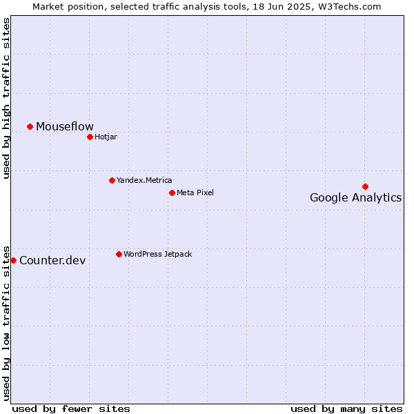 Market position of Google Analytics vs. Mouseflow vs. Counter.dev