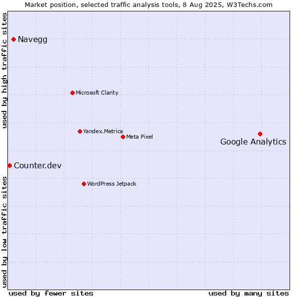 Market position of Google Analytics vs. Navegg vs. Counter.dev