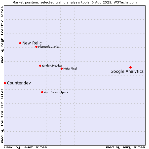 Market position of Google Analytics vs. New Relic vs. Counter.dev
