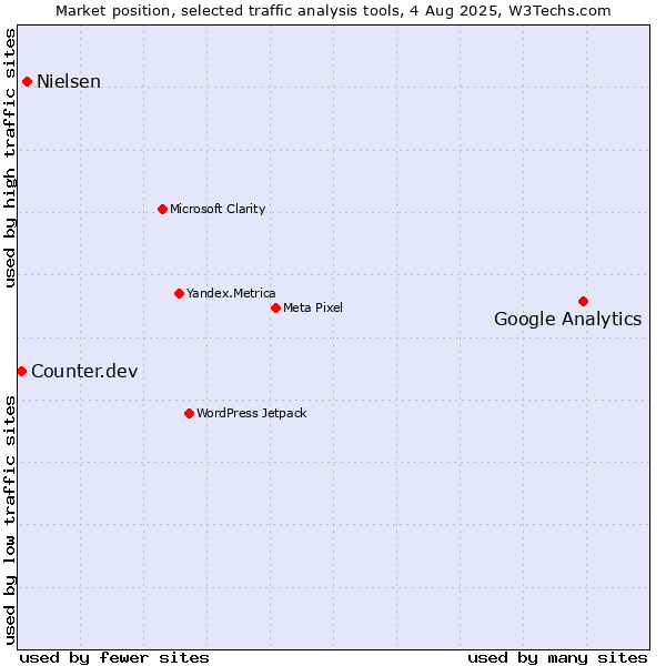 Market position of Google Analytics vs. Nielsen vs. Counter.dev