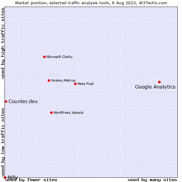 Market position of Google Analytics vs. Counter.dev vs. Nilly