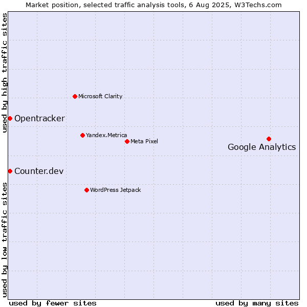 Market position of Google Analytics vs. Counter.dev vs. Opentracker