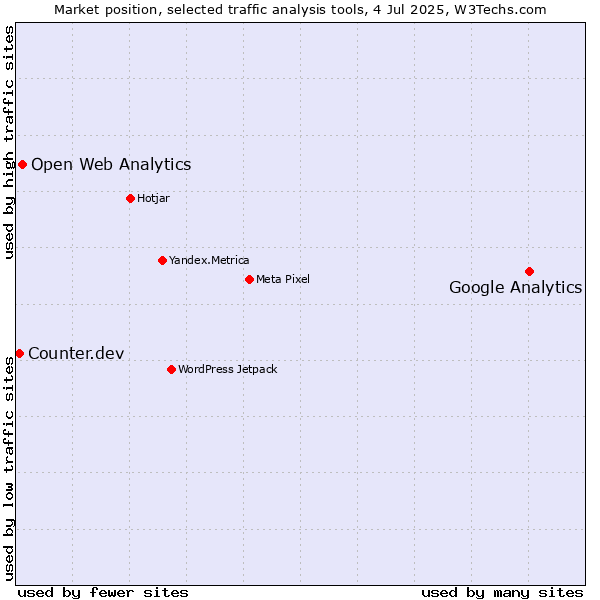Market position of Google Analytics vs. Open Web Analytics vs. Counter.dev