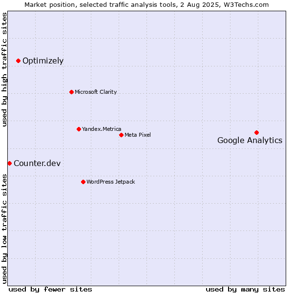 Market position of Google Analytics vs. Optimizely vs. Counter.dev