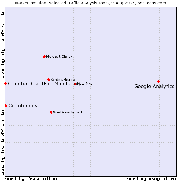 Market position of Google Analytics vs. Counter.dev vs. Cronitor Real User Monitoring