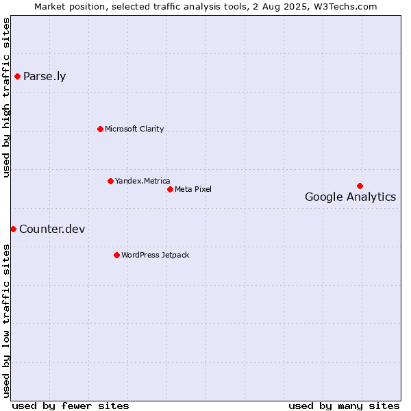Market position of Google Analytics vs. Parse.ly vs. Counter.dev
