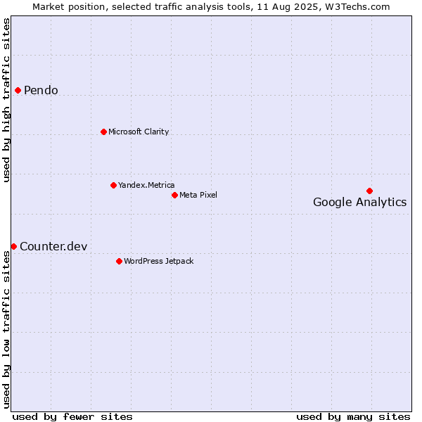 Market position of Google Analytics vs. Pendo vs. Counter.dev