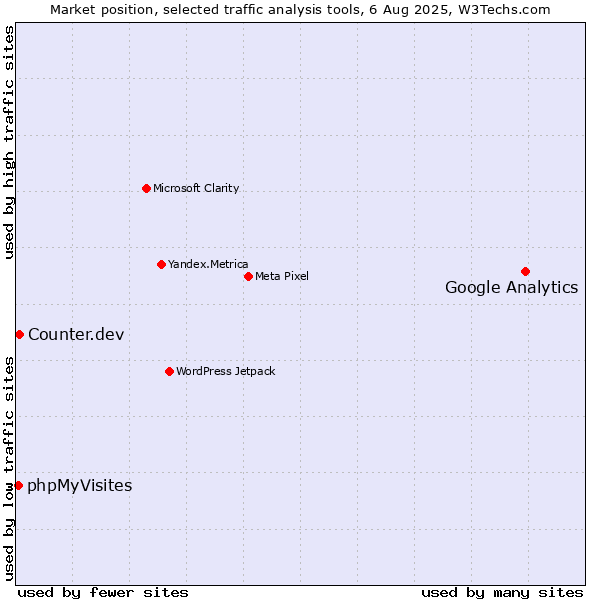 Market position of Google Analytics vs. Counter.dev vs. phpMyVisites
