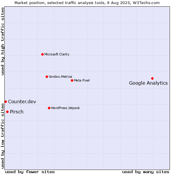Market position of Google Analytics vs. Pirsch vs. Counter.dev