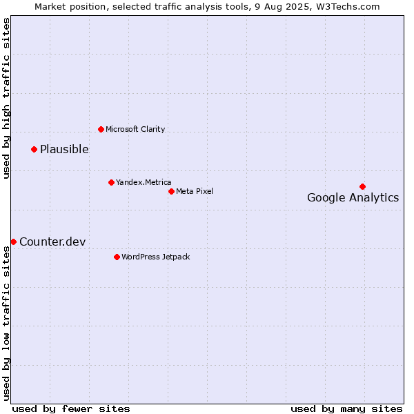Market position of Google Analytics vs. Plausible vs. Counter.dev