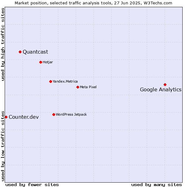 Market position of Google Analytics vs. Quantcast vs. Counter.dev