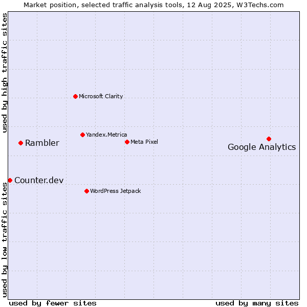 Market position of Google Analytics vs. Rambler vs. Counter.dev