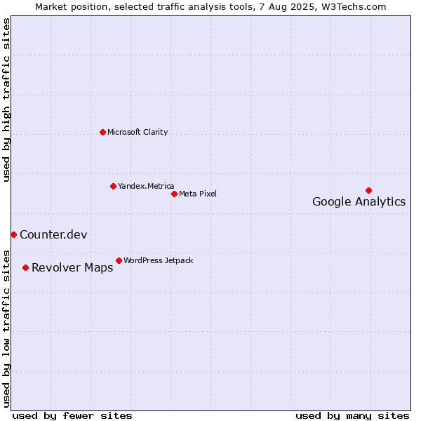 Market position of Google Analytics vs. Revolver Maps vs. Counter.dev