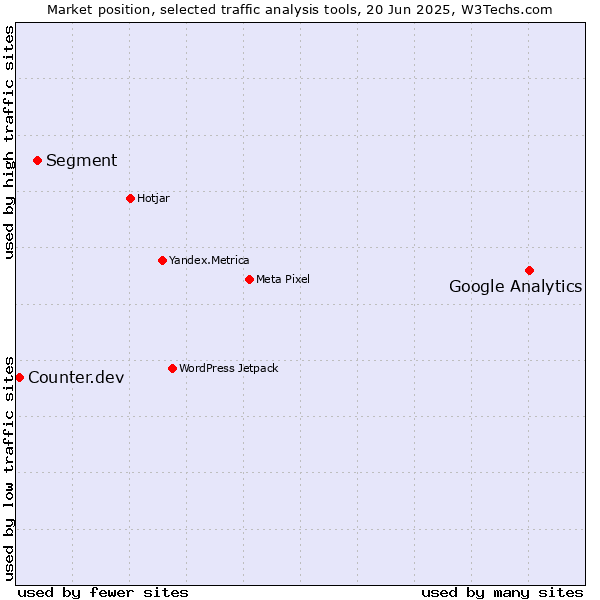 Market position of Google Analytics vs. Segment vs. Counter.dev
