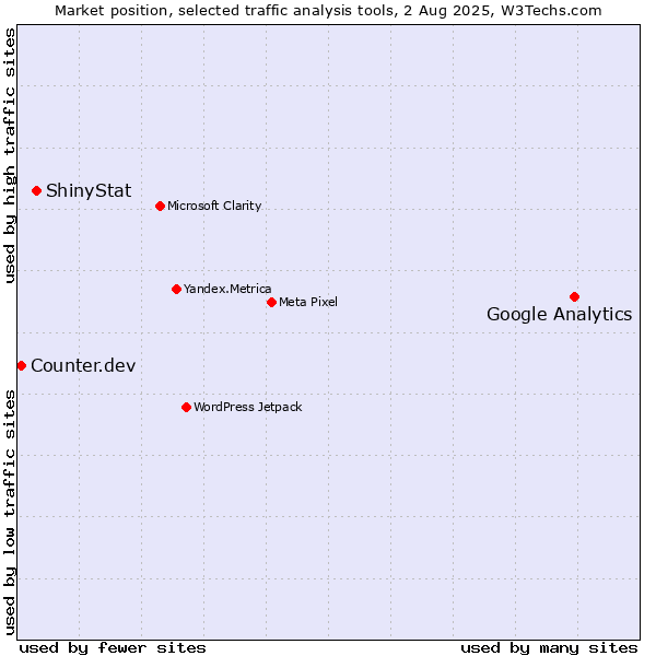 Market position of Google Analytics vs. ShinyStat vs. Counter.dev