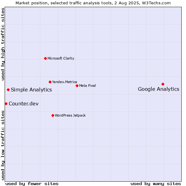 Market position of Google Analytics vs. Simple Analytics vs. Counter.dev