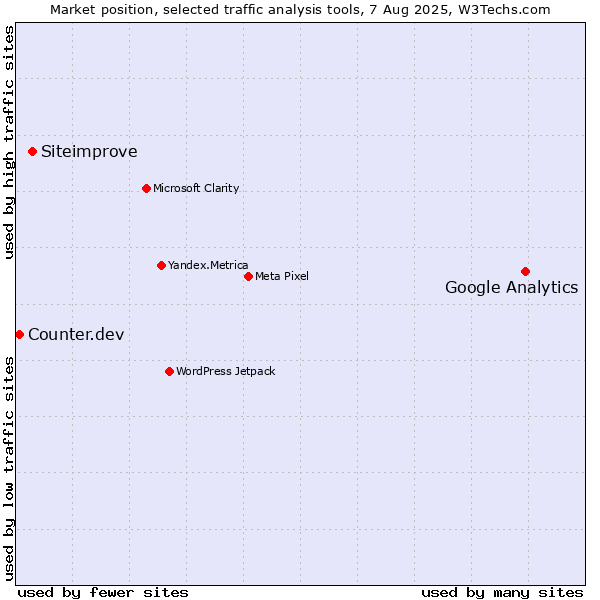 Market position of Google Analytics vs. Siteimprove vs. Counter.dev