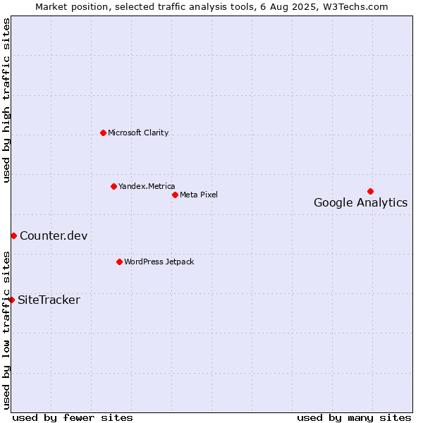 Market position of Google Analytics vs. Counter.dev vs. SiteTracker 