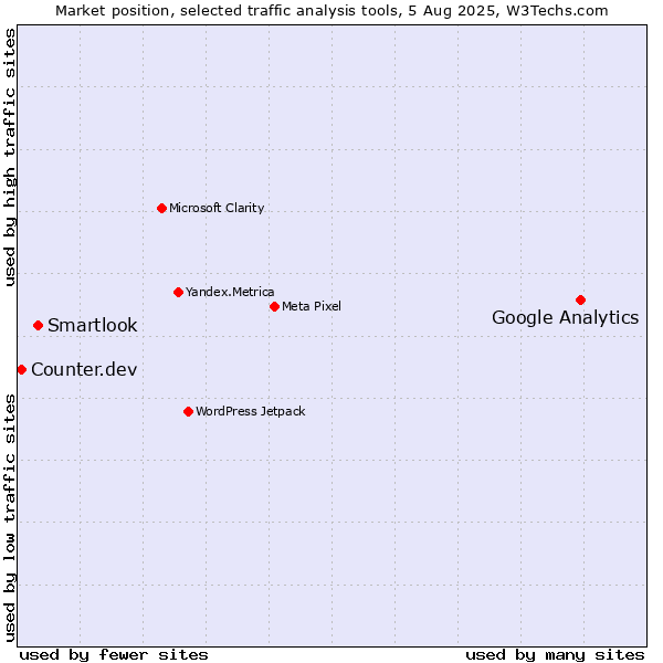 Market position of Google Analytics vs. Smartlook vs. Counter.dev