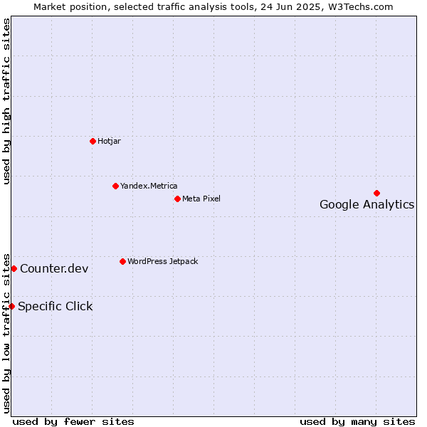 Market position of Google Analytics vs. Counter.dev vs. Specific Click