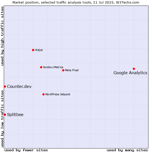 Market position of Google Analytics vs. Counter.dev vs. Splitbee