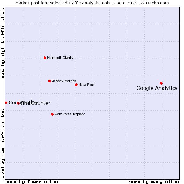Market position of Google Analytics vs. StatCounter vs. Counter.dev