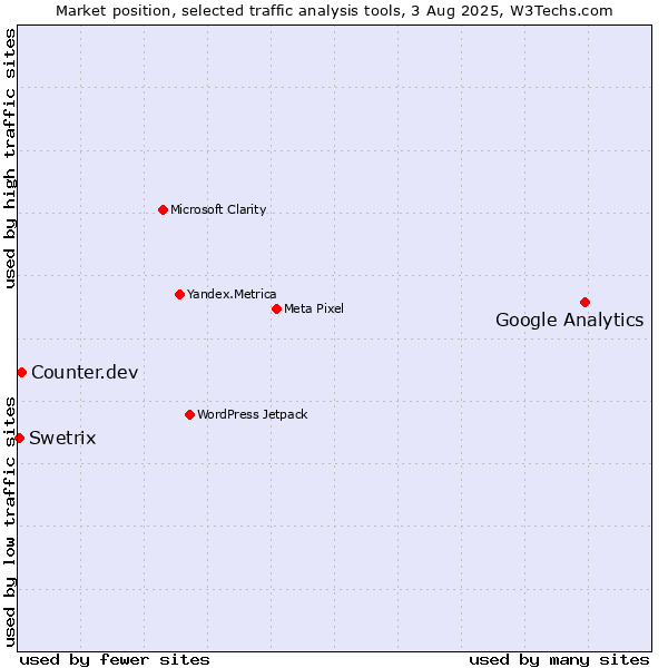 Market position of Google Analytics vs. Counter.dev vs. Swetrix
