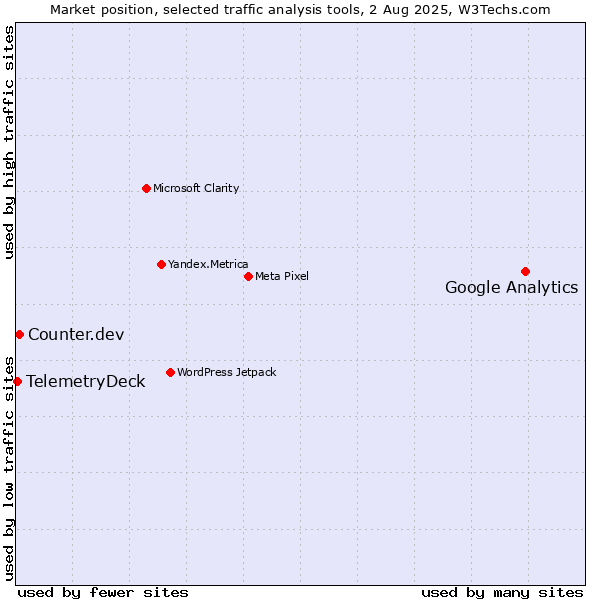Market position of Google Analytics vs. Counter.dev vs. TelemetryDeck