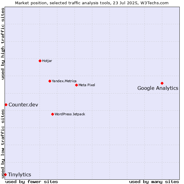 Market position of Google Analytics vs. Counter.dev vs. Tinylytics