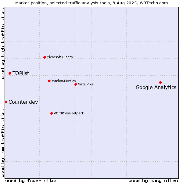 Market position of Google Analytics vs. TOPlist vs. Counter.dev