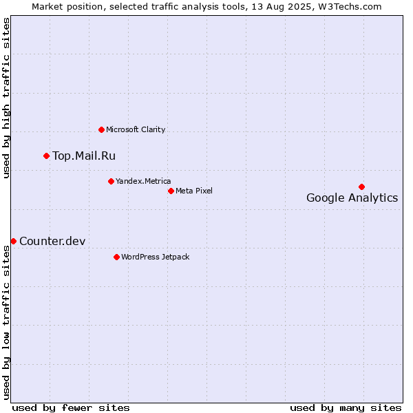 Market position of Google Analytics vs. Top.Mail.Ru vs. Counter.dev