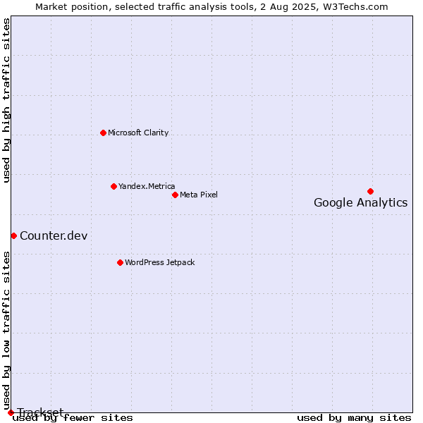 Market position of Google Analytics vs. Counter.dev vs. Trackset