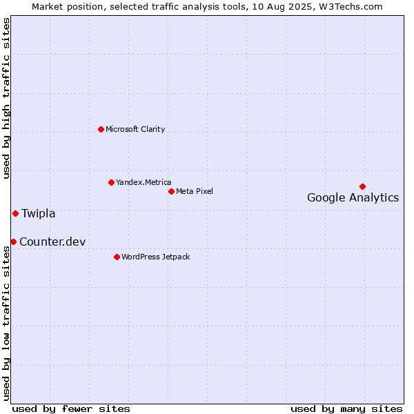 Market position of Google Analytics vs. Twipla vs. Counter.dev
