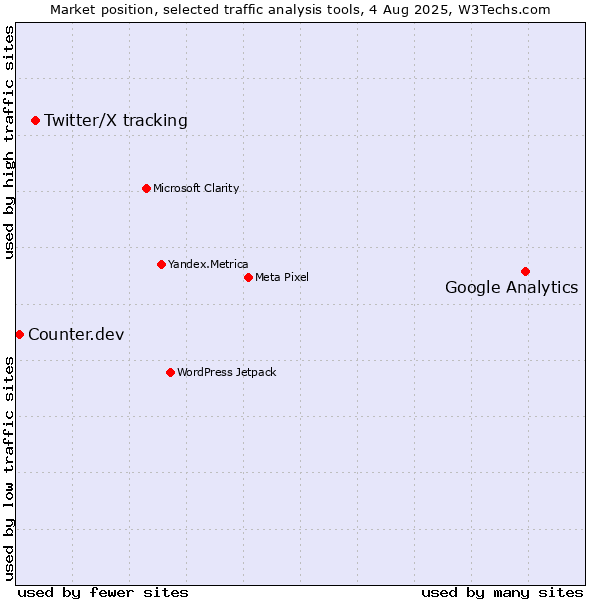 Market position of Google Analytics vs. Twitter/X tracking vs. Counter.dev