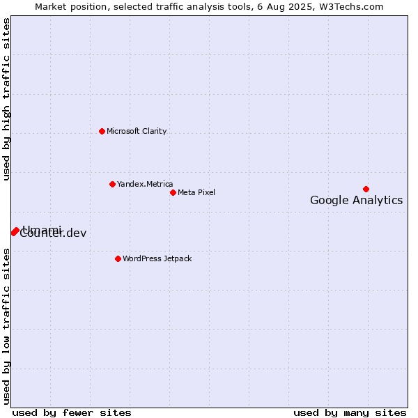 Market position of Google Analytics vs. Umami vs. Counter.dev
