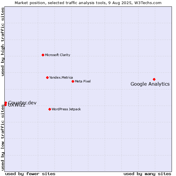 Market position of Google Analytics vs. Counter.dev vs. UXWizz