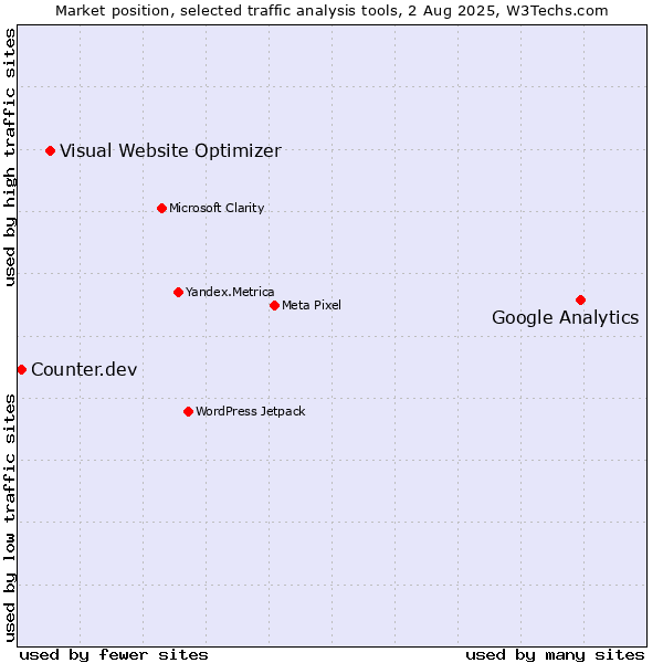 Market position of Google Analytics vs. Visual Website Optimizer vs. Counter.dev