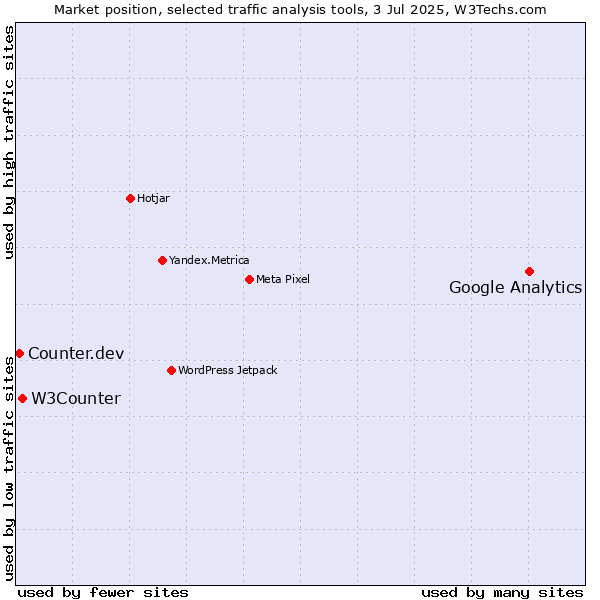 Market position of Google Analytics vs. W3Counter vs. Counter.dev