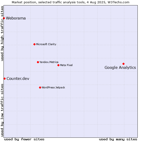 Market position of Google Analytics vs. Counter.dev vs. Weborama